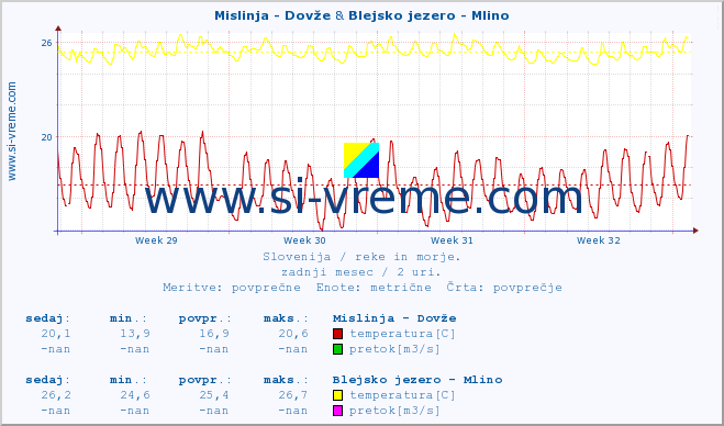 POVPREČJE :: Mislinja - Dovže & Blejsko jezero - Mlino :: temperatura | pretok | višina :: zadnji mesec / 2 uri.