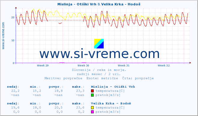 POVPREČJE :: Mislinja - Otiški Vrh & Velika Krka - Hodoš :: temperatura | pretok | višina :: zadnji mesec / 2 uri.