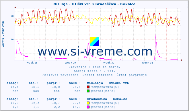 POVPREČJE :: Mislinja - Otiški Vrh & Gradaščica - Bokalce :: temperatura | pretok | višina :: zadnji mesec / 2 uri.