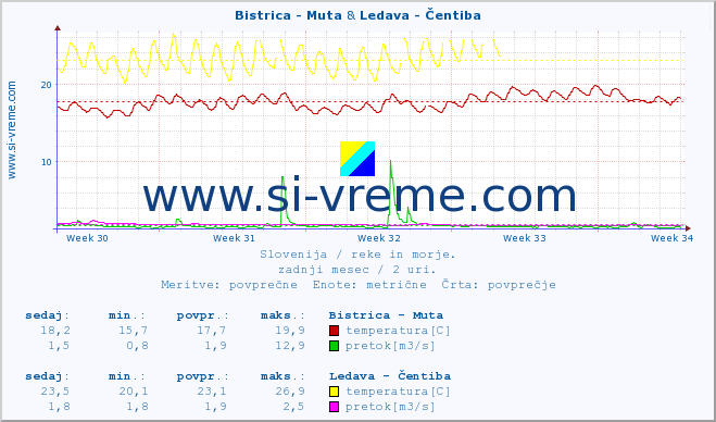 POVPREČJE :: Bistrica - Muta & Ledava - Čentiba :: temperatura | pretok | višina :: zadnji mesec / 2 uri.