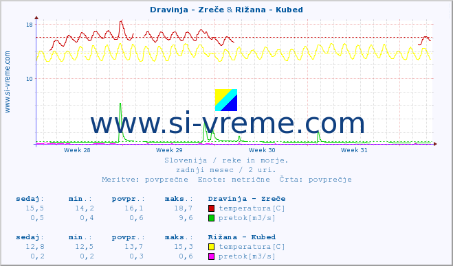 POVPREČJE :: Dravinja - Zreče & Rižana - Kubed :: temperatura | pretok | višina :: zadnji mesec / 2 uri.