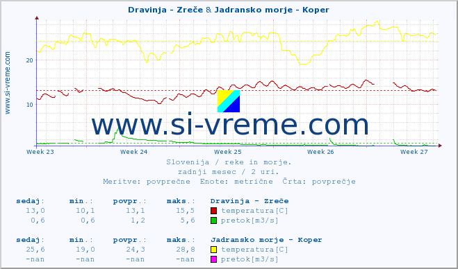 POVPREČJE :: Dravinja - Zreče & Jadransko morje - Koper :: temperatura | pretok | višina :: zadnji mesec / 2 uri.