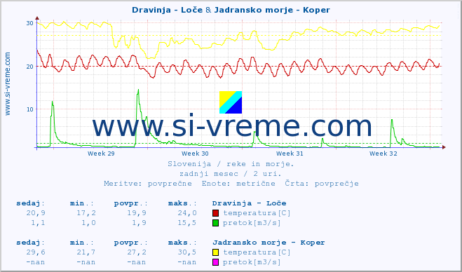 POVPREČJE :: Dravinja - Loče & Jadransko morje - Koper :: temperatura | pretok | višina :: zadnji mesec / 2 uri.