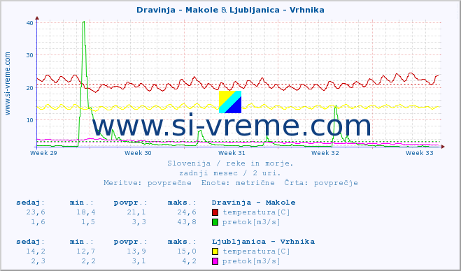 POVPREČJE :: Dravinja - Makole & Ljubljanica - Vrhnika :: temperatura | pretok | višina :: zadnji mesec / 2 uri.