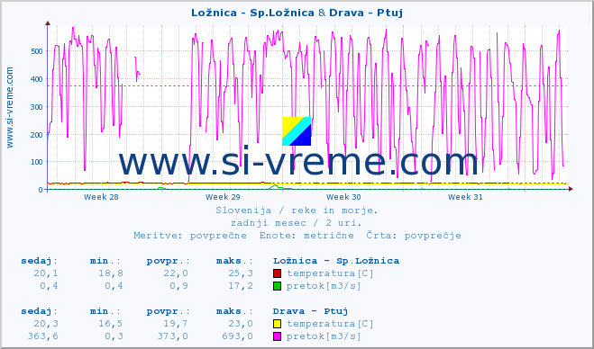 POVPREČJE :: Ložnica - Sp.Ložnica & Drava - Ptuj :: temperatura | pretok | višina :: zadnji mesec / 2 uri.