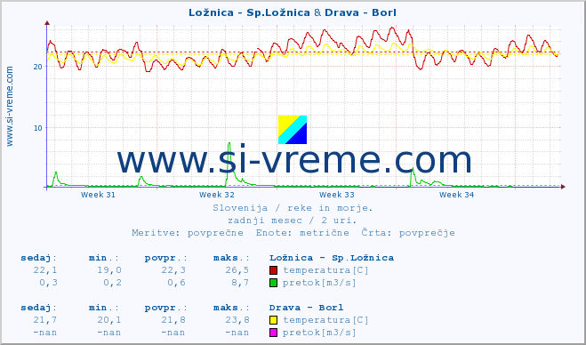 POVPREČJE :: Ložnica - Sp.Ložnica & Drava - Borl :: temperatura | pretok | višina :: zadnji mesec / 2 uri.