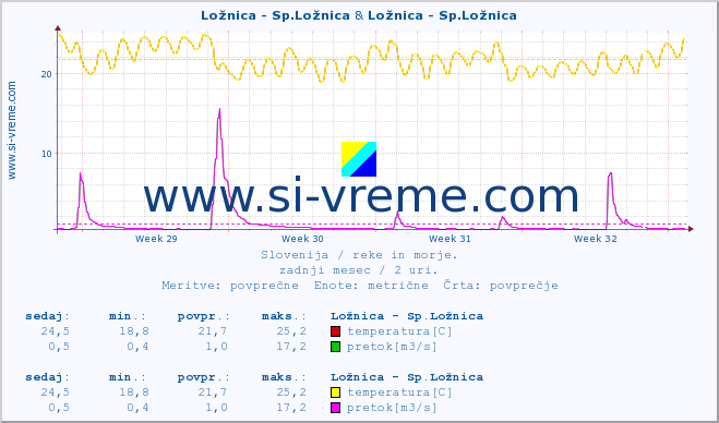 POVPREČJE :: Ložnica - Sp.Ložnica & Ložnica - Sp.Ložnica :: temperatura | pretok | višina :: zadnji mesec / 2 uri.