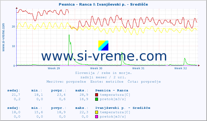 POVPREČJE :: Pesnica - Ranca & Ivanjševski p. - Središče :: temperatura | pretok | višina :: zadnji mesec / 2 uri.