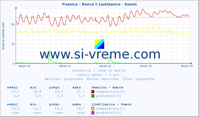 POVPREČJE :: Pesnica - Ranca & Ljubljanica - Kamin :: temperatura | pretok | višina :: zadnji mesec / 2 uri.