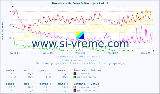 POVPREČJE :: Pesnica - Gočova & Savinja - Letuš :: temperatura | pretok | višina :: zadnji mesec / 2 uri.