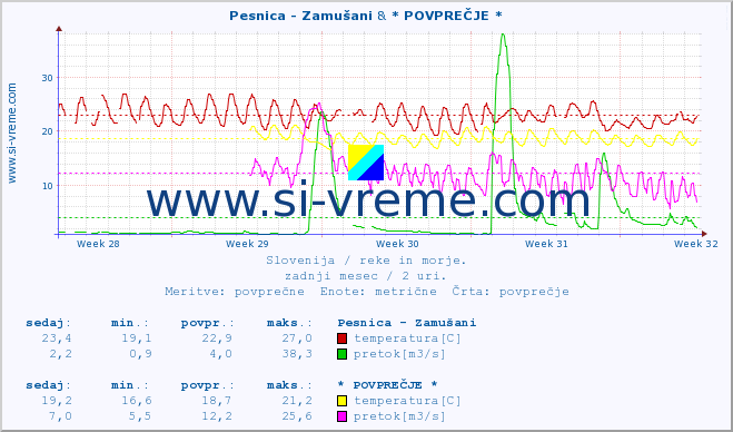 POVPREČJE :: Pesnica - Zamušani & * POVPREČJE * :: temperatura | pretok | višina :: zadnji mesec / 2 uri.