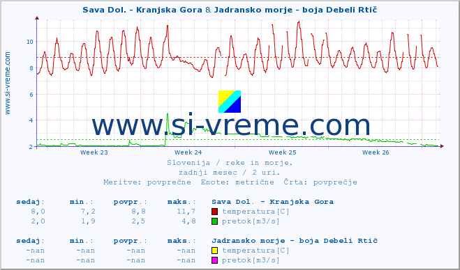 POVPREČJE :: Sava Dol. - Kranjska Gora & Jadransko morje - boja Debeli Rtič :: temperatura | pretok | višina :: zadnji mesec / 2 uri.