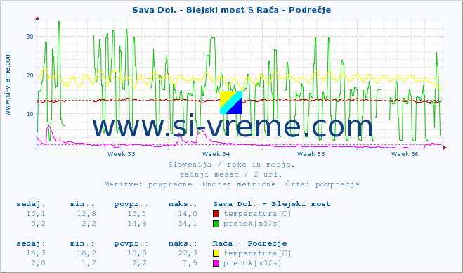 POVPREČJE :: Sava Dol. - Blejski most & Savinja - Letuš :: temperatura | pretok | višina :: zadnji mesec / 2 uri.