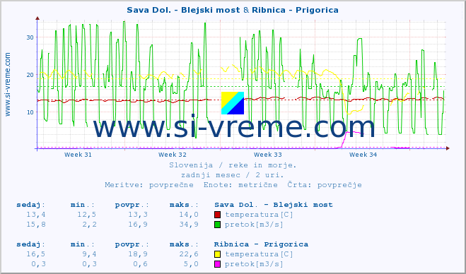 POVPREČJE :: Sava Dol. - Blejski most & Ribnica - Prigorica :: temperatura | pretok | višina :: zadnji mesec / 2 uri.