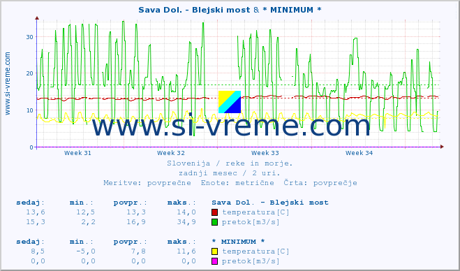 POVPREČJE :: Sava Dol. - Blejski most & * MINIMUM * :: temperatura | pretok | višina :: zadnji mesec / 2 uri.