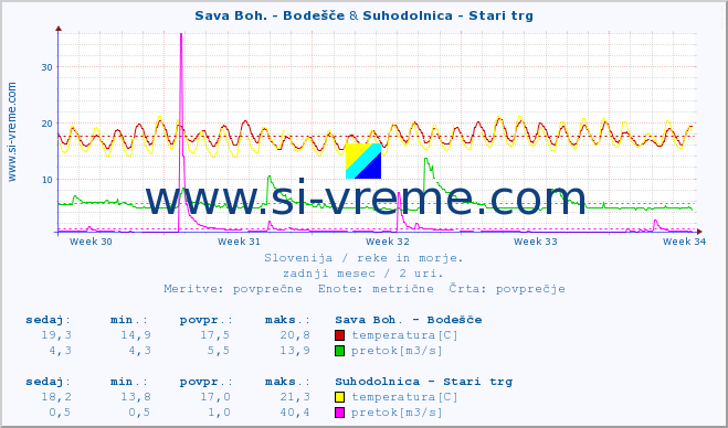 POVPREČJE :: Sava Boh. - Bodešče & Suhodolnica - Stari trg :: temperatura | pretok | višina :: zadnji mesec / 2 uri.