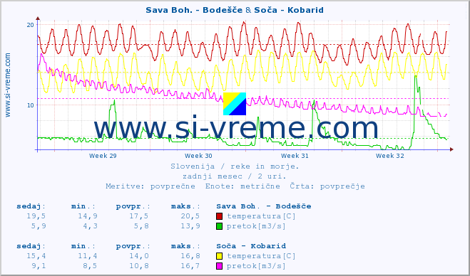 POVPREČJE :: Sava Boh. - Bodešče & Soča - Kobarid :: temperatura | pretok | višina :: zadnji mesec / 2 uri.