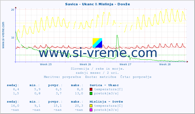 POVPREČJE :: Savica - Ukanc & Mislinja - Dovže :: temperatura | pretok | višina :: zadnji mesec / 2 uri.