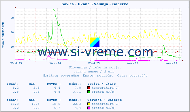 POVPREČJE :: Savica - Ukanc & Velunja - Gaberke :: temperatura | pretok | višina :: zadnji mesec / 2 uri.
