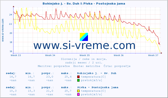 POVPREČJE :: Bohinjsko j. - Sv. Duh & Pivka - Postojnska jama :: temperatura | pretok | višina :: zadnji mesec / 2 uri.