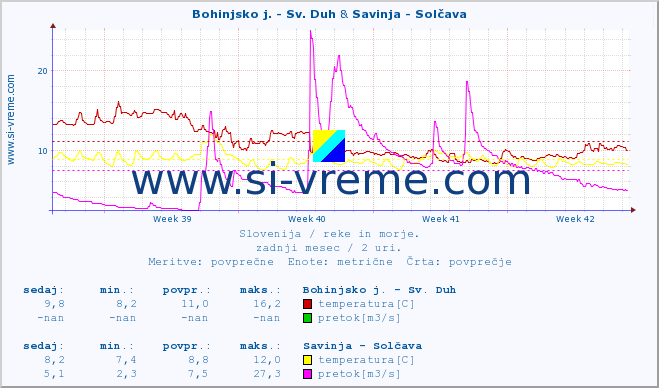 POVPREČJE :: Bohinjsko j. - Sv. Duh & Savinja - Solčava :: temperatura | pretok | višina :: zadnji mesec / 2 uri.