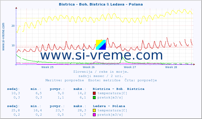 POVPREČJE :: Bistrica - Boh. Bistrica & Ledava - Polana :: temperatura | pretok | višina :: zadnji mesec / 2 uri.