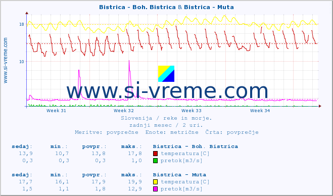 POVPREČJE :: Bistrica - Boh. Bistrica & Bistrica - Muta :: temperatura | pretok | višina :: zadnji mesec / 2 uri.