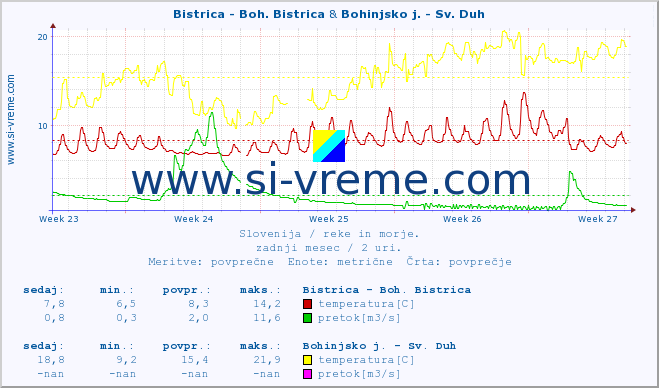 POVPREČJE :: Bistrica - Boh. Bistrica & Bohinjsko j. - Sv. Duh :: temperatura | pretok | višina :: zadnji mesec / 2 uri.