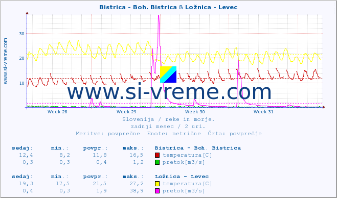 POVPREČJE :: Bistrica - Boh. Bistrica & Ložnica - Levec :: temperatura | pretok | višina :: zadnji mesec / 2 uri.