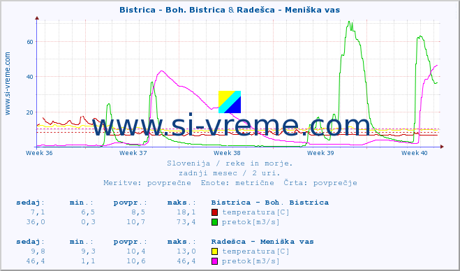 POVPREČJE :: Bistrica - Boh. Bistrica & Radešca - Meniška vas :: temperatura | pretok | višina :: zadnji mesec / 2 uri.