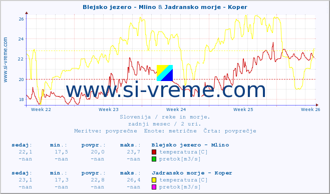 POVPREČJE :: Blejsko jezero - Mlino & Jadransko morje - Koper :: temperatura | pretok | višina :: zadnji mesec / 2 uri.