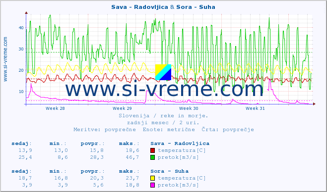 POVPREČJE :: Sava - Radovljica & Sora - Suha :: temperatura | pretok | višina :: zadnji mesec / 2 uri.