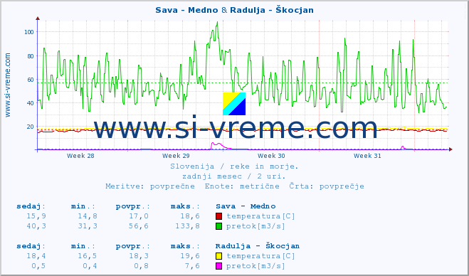 POVPREČJE :: Sava - Medno & Radulja - Škocjan :: temperatura | pretok | višina :: zadnji mesec / 2 uri.