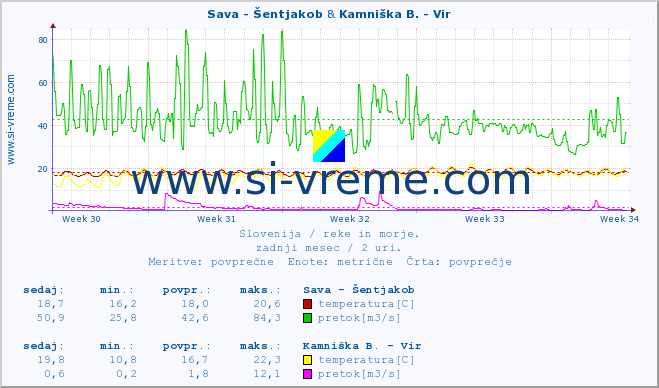 POVPREČJE :: Sava - Šentjakob & Kamniška B. - Vir :: temperatura | pretok | višina :: zadnji mesec / 2 uri.