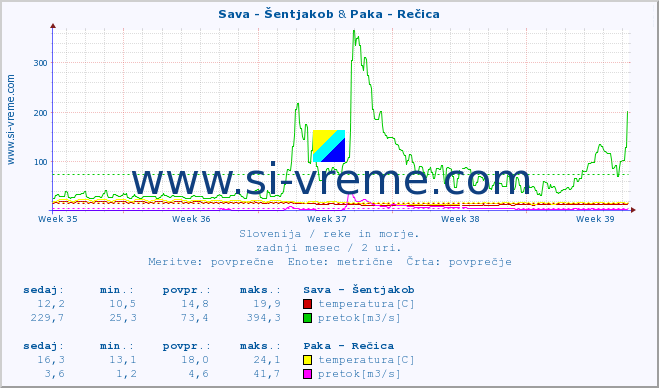 POVPREČJE :: Sava - Šentjakob & Paka - Rečica :: temperatura | pretok | višina :: zadnji mesec / 2 uri.