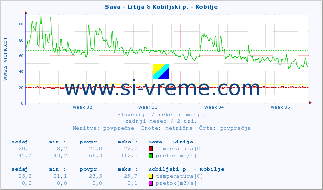 POVPREČJE :: Sava - Litija & Kobiljski p. - Kobilje :: temperatura | pretok | višina :: zadnji mesec / 2 uri.