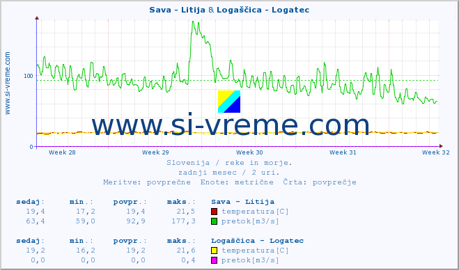 POVPREČJE :: Sava - Litija & Logaščica - Logatec :: temperatura | pretok | višina :: zadnji mesec / 2 uri.