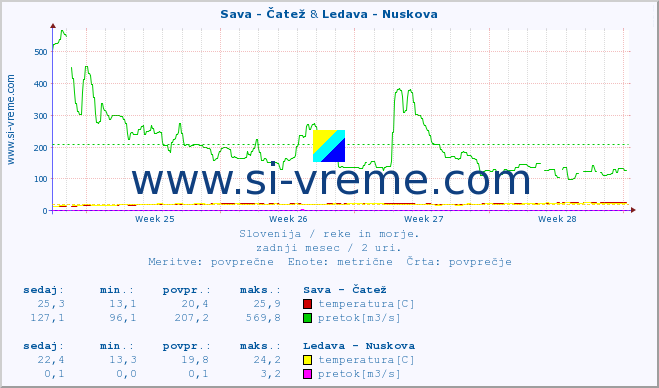 POVPREČJE :: Sava - Čatež & Ledava - Nuskova :: temperatura | pretok | višina :: zadnji mesec / 2 uri.