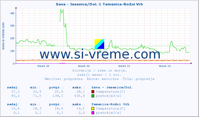 POVPREČJE :: Sava - Jesenice/Dol. & Temenica-Rožni Vrh :: temperatura | pretok | višina :: zadnji mesec / 2 uri.