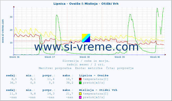 POVPREČJE :: Lipnica - Ovsiše & Mislinja - Otiški Vrh :: temperatura | pretok | višina :: zadnji mesec / 2 uri.