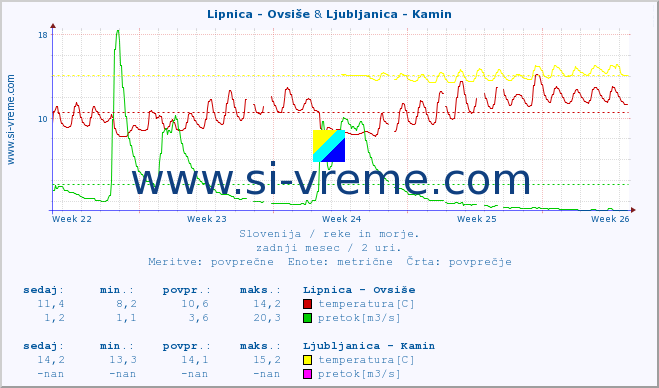 POVPREČJE :: Lipnica - Ovsiše & Ljubljanica - Kamin :: temperatura | pretok | višina :: zadnji mesec / 2 uri.