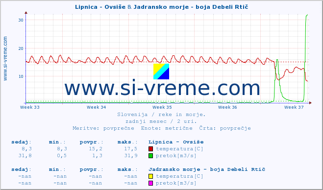 POVPREČJE :: Lipnica - Ovsiše & Jadransko morje - boja Debeli Rtič :: temperatura | pretok | višina :: zadnji mesec / 2 uri.