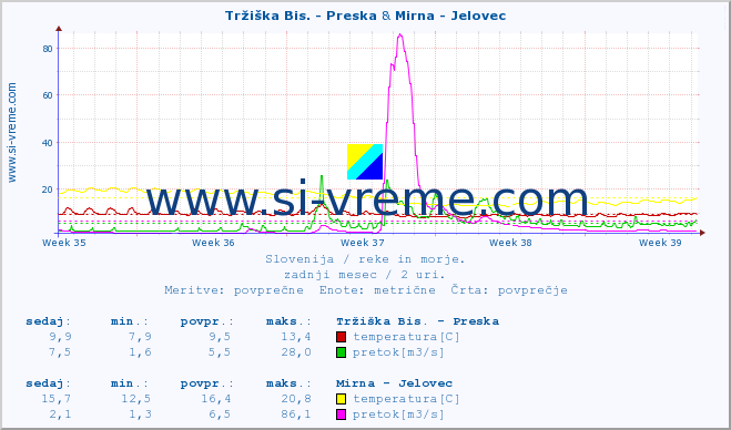 POVPREČJE :: Tržiška Bis. - Preska & Mirna - Jelovec :: temperatura | pretok | višina :: zadnji mesec / 2 uri.