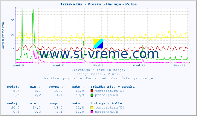 POVPREČJE :: Tržiška Bis. - Preska & Hudinja - Polže :: temperatura | pretok | višina :: zadnji mesec / 2 uri.