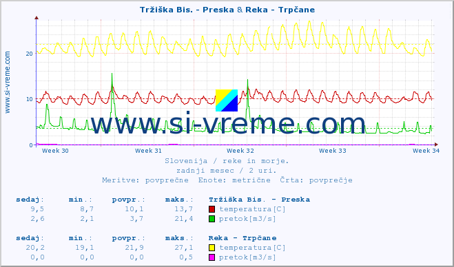 POVPREČJE :: Tržiška Bis. - Preska & Reka - Trpčane :: temperatura | pretok | višina :: zadnji mesec / 2 uri.