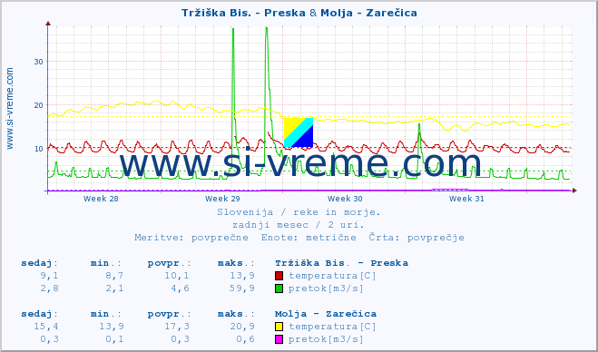 POVPREČJE :: Tržiška Bis. - Preska & Molja - Zarečica :: temperatura | pretok | višina :: zadnji mesec / 2 uri.