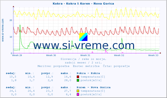 POVPREČJE :: Kokra - Kokra & Koren - Nova Gorica :: temperatura | pretok | višina :: zadnji mesec / 2 uri.