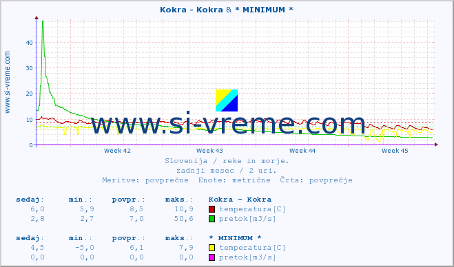 POVPREČJE :: Kokra - Kokra & * MINIMUM * :: temperatura | pretok | višina :: zadnji mesec / 2 uri.