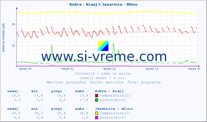 POVPREČJE :: Kokra - Kranj & Jezernica - Mlino :: temperatura | pretok | višina :: zadnji mesec / 2 uri.