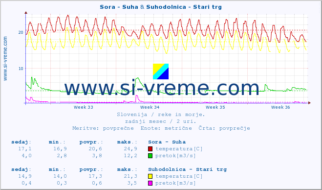 POVPREČJE :: Sora - Suha & Suhodolnica - Stari trg :: temperatura | pretok | višina :: zadnji mesec / 2 uri.